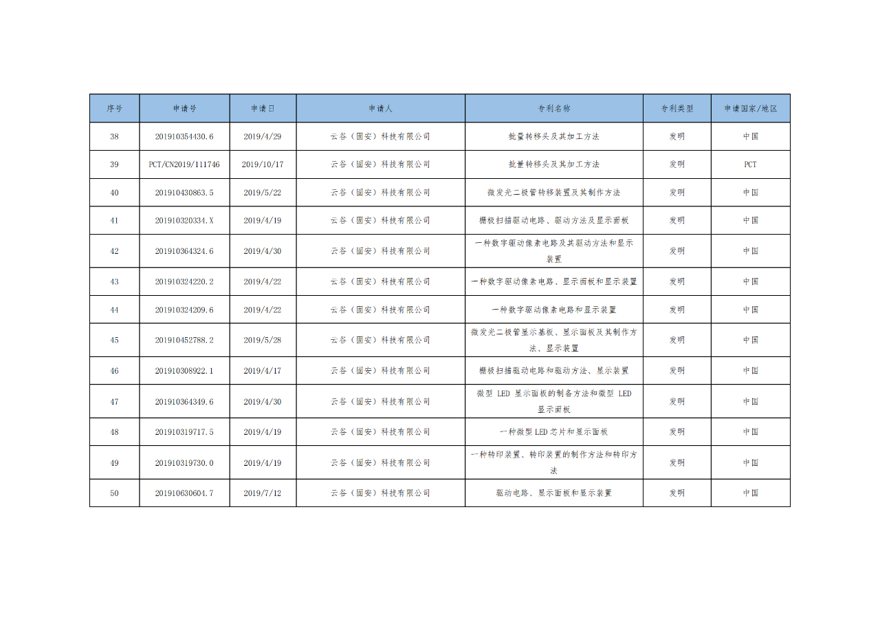 價(jià)值3億！維信諾將506項(xiàng)MicroLED專利轉(zhuǎn)讓與成都辰顯