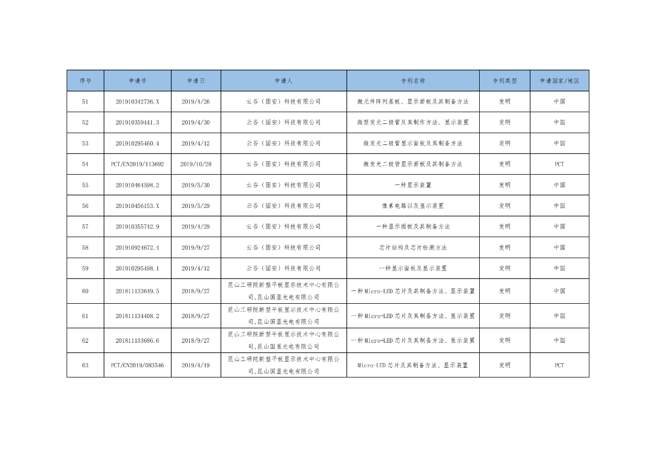 價(jià)值3億！維信諾將506項(xiàng)MicroLED專利轉(zhuǎn)讓與成都辰顯