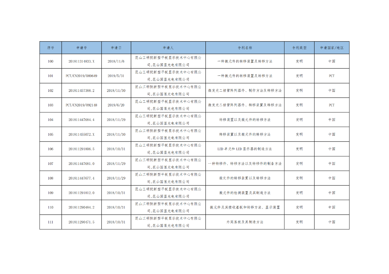 價(jià)值3億！維信諾將506項(xiàng)MicroLED專利轉(zhuǎn)讓與成都辰顯