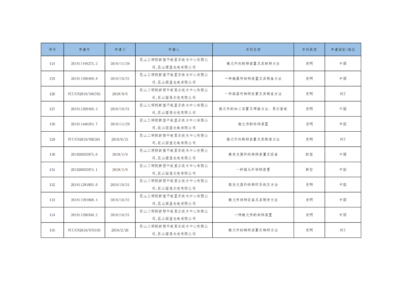 價(jià)值3億！維信諾將506項(xiàng)MicroLED專利轉(zhuǎn)讓與成都辰顯