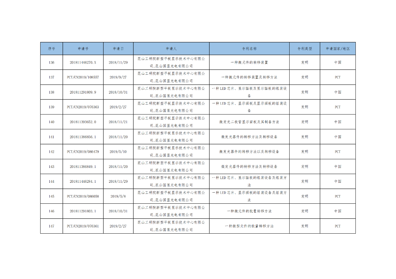 價(jià)值3億！維信諾將506項(xiàng)MicroLED專利轉(zhuǎn)讓與成都辰顯