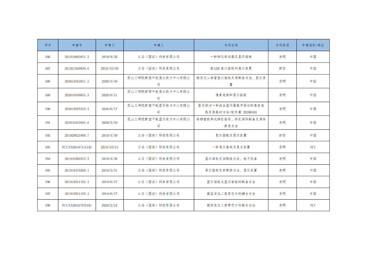 價(jià)值3億！維信諾將506項(xiàng)MicroLED專利轉(zhuǎn)讓與成都辰顯