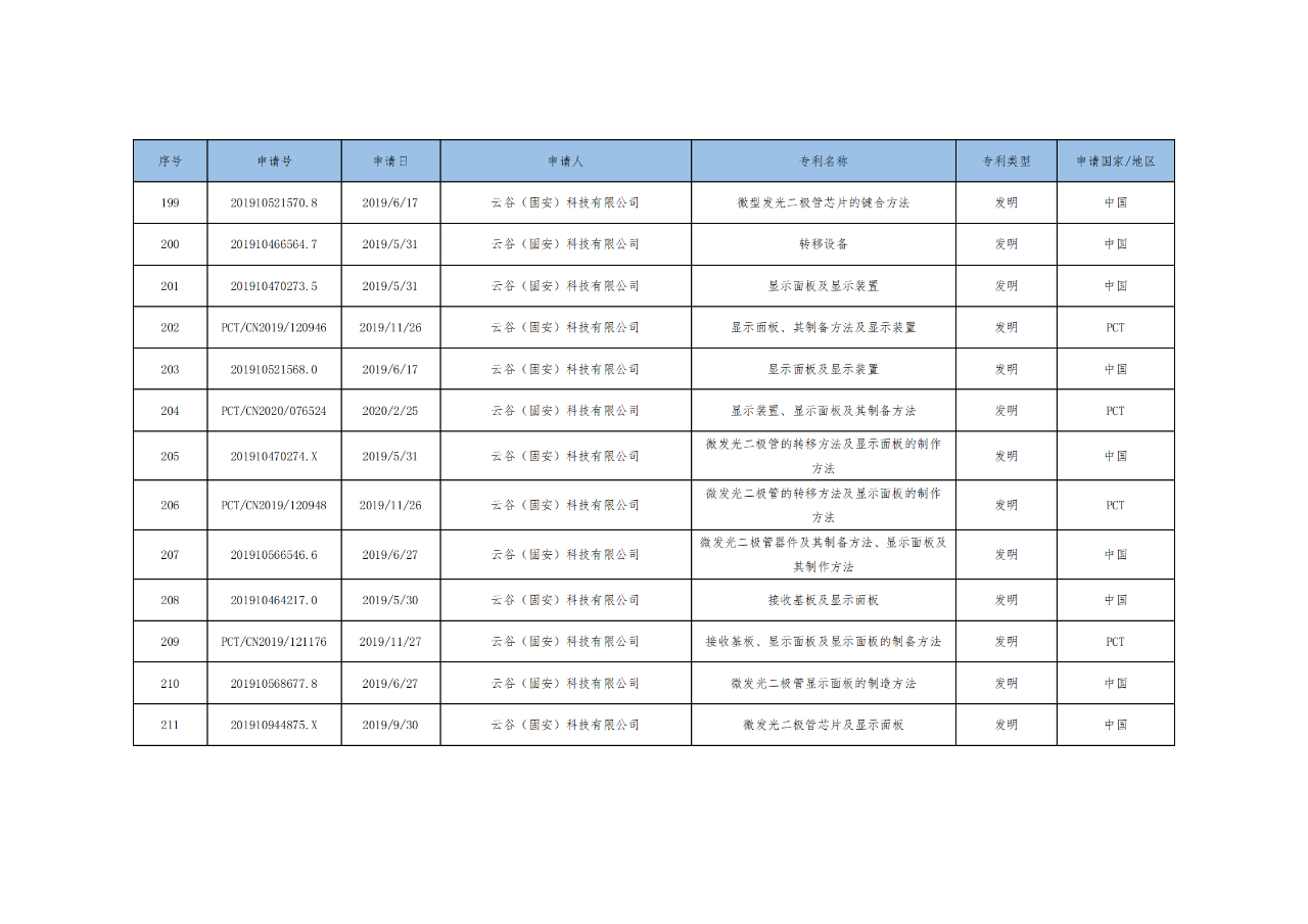 價(jià)值3億！維信諾將506項(xiàng)MicroLED專利轉(zhuǎn)讓與成都辰顯