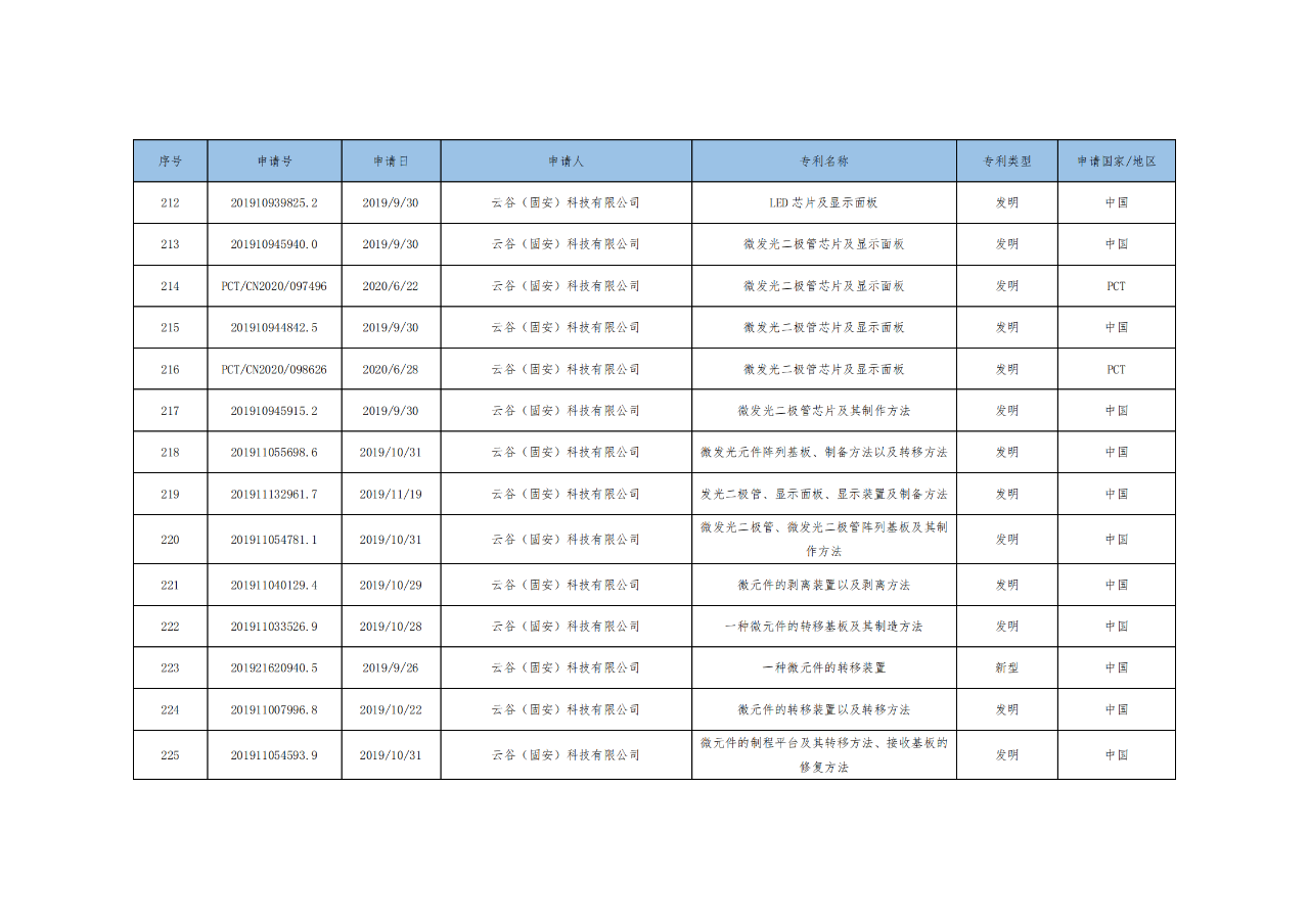 價(jià)值3億！維信諾將506項(xiàng)MicroLED專利轉(zhuǎn)讓與成都辰顯