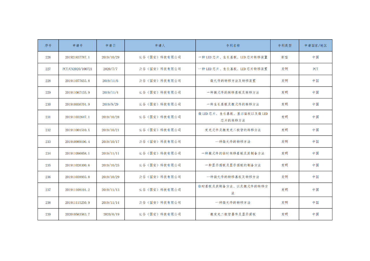 價(jià)值3億！維信諾將506項(xiàng)MicroLED專利轉(zhuǎn)讓與成都辰顯