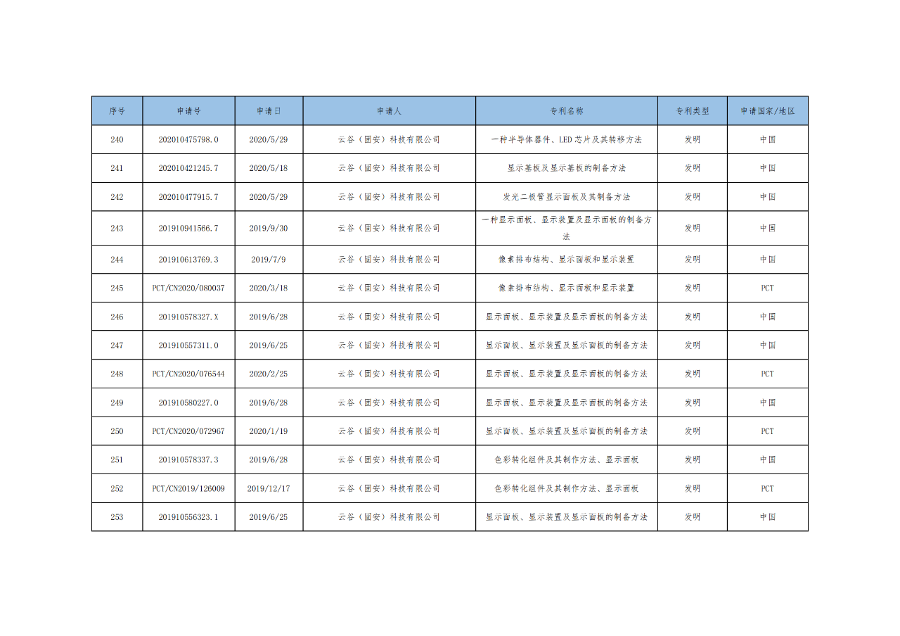 價(jià)值3億！維信諾將506項(xiàng)MicroLED專利轉(zhuǎn)讓與成都辰顯