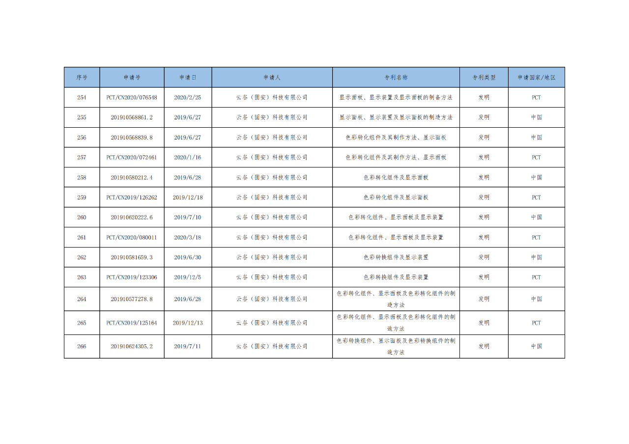 價(jià)值3億！維信諾將506項(xiàng)MicroLED專利轉(zhuǎn)讓與成都辰顯