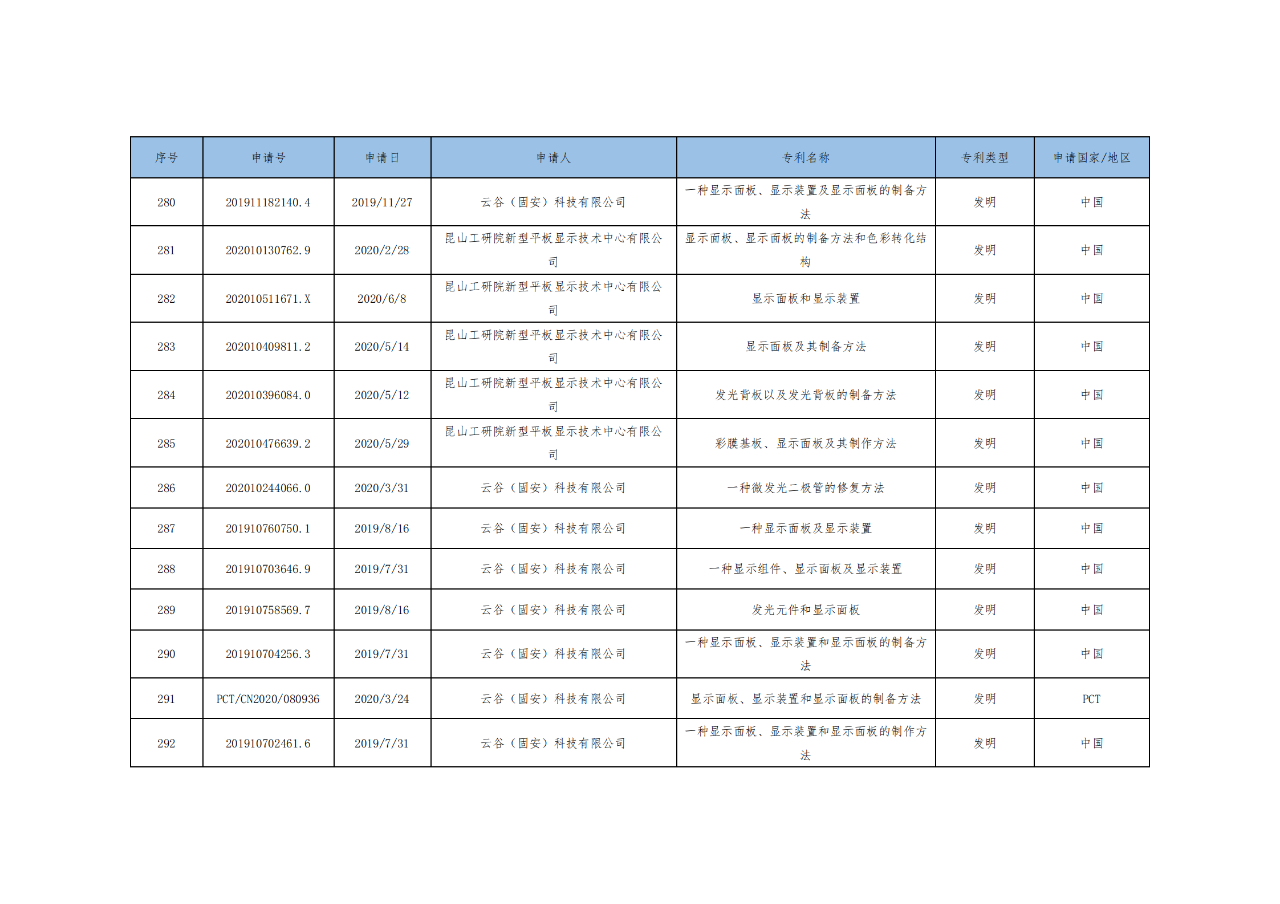 價(jià)值3億！維信諾將506項(xiàng)MicroLED專利轉(zhuǎn)讓與成都辰顯