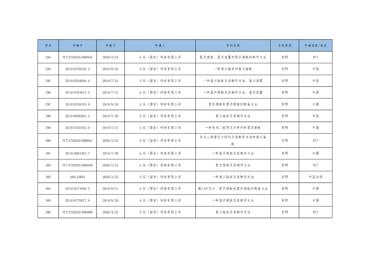 價(jià)值3億！維信諾將506項(xiàng)MicroLED專利轉(zhuǎn)讓與成都辰顯