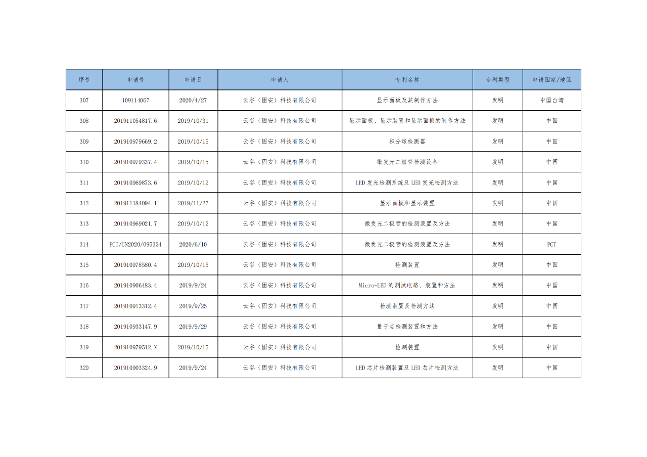 價(jià)值3億！維信諾將506項(xiàng)MicroLED專利轉(zhuǎn)讓與成都辰顯