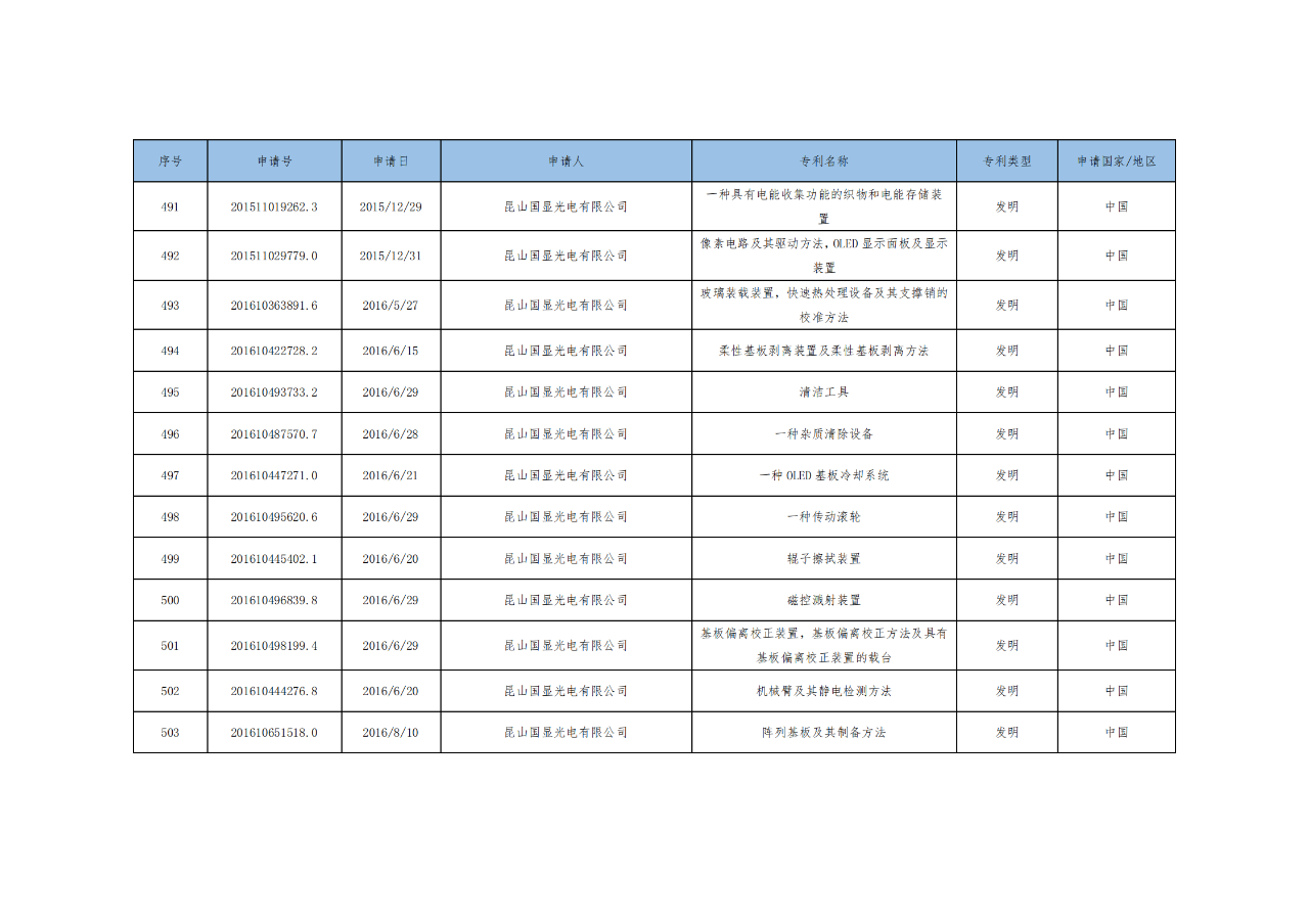 價(jià)值3億！維信諾將506項(xiàng)MicroLED專利轉(zhuǎn)讓與成都辰顯