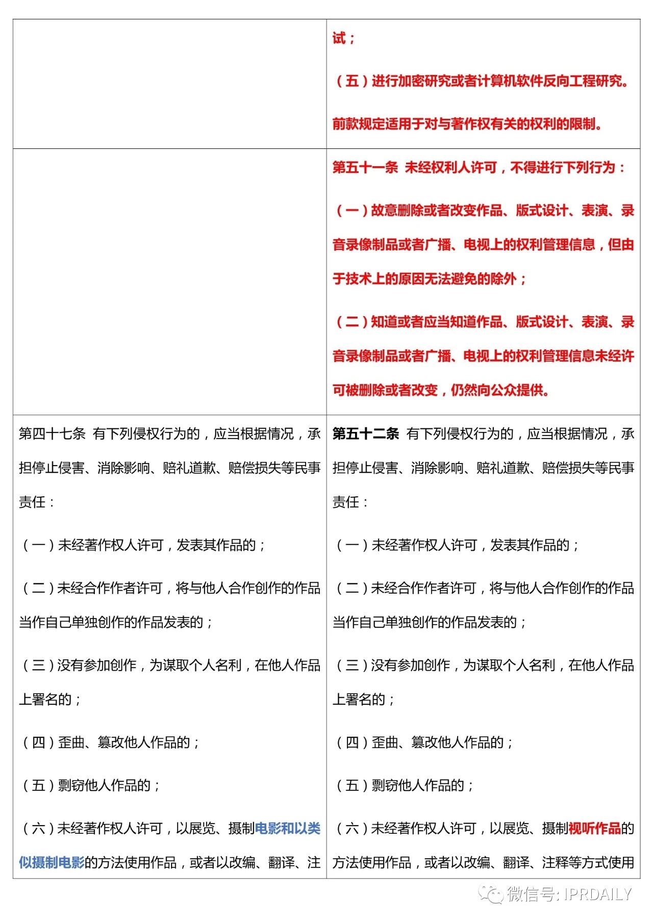 《中華人民共和國著作權(quán)法》2020全文（附修改前后對照表）