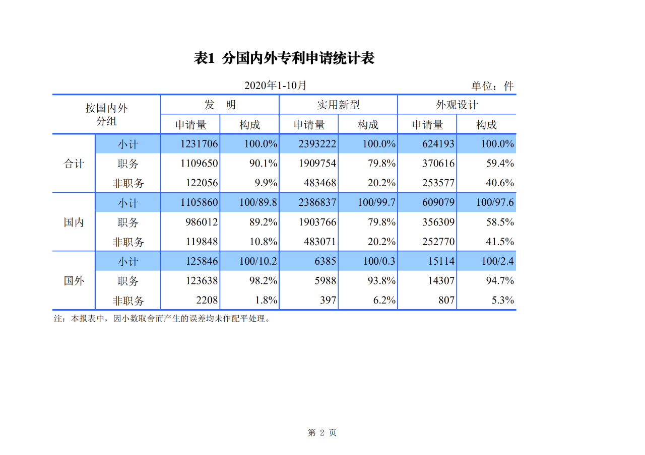 國知局發(fā)布2020年1-10月「專利、商標、地理標志」等統(tǒng)計數(shù)據