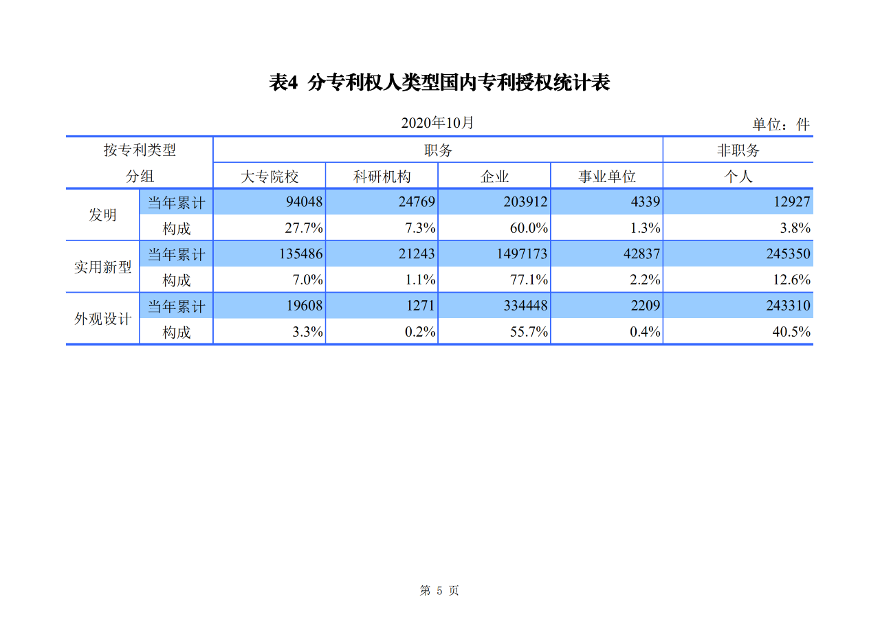 國知局發(fā)布2020年1-10月「專利、商標、地理標志」等統(tǒng)計數(shù)據