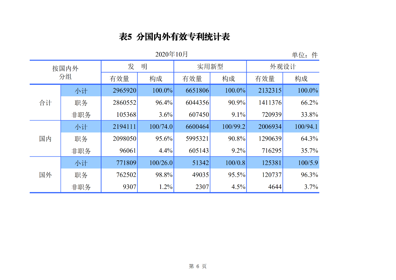 國知局發(fā)布2020年1-10月「專利、商標、地理標志」等統(tǒng)計數(shù)據