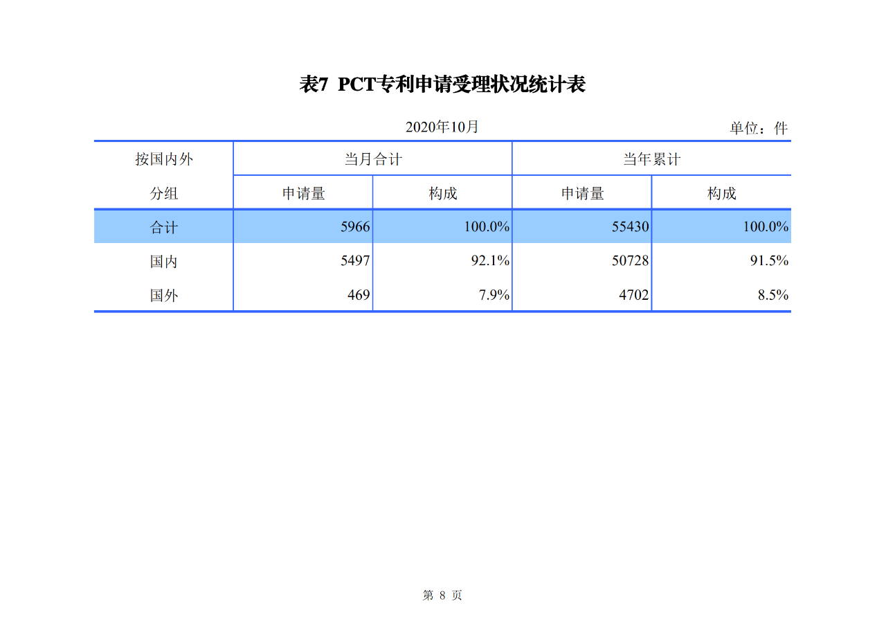 國知局發(fā)布2020年1-10月「專利、商標、地理標志」等統(tǒng)計數(shù)據