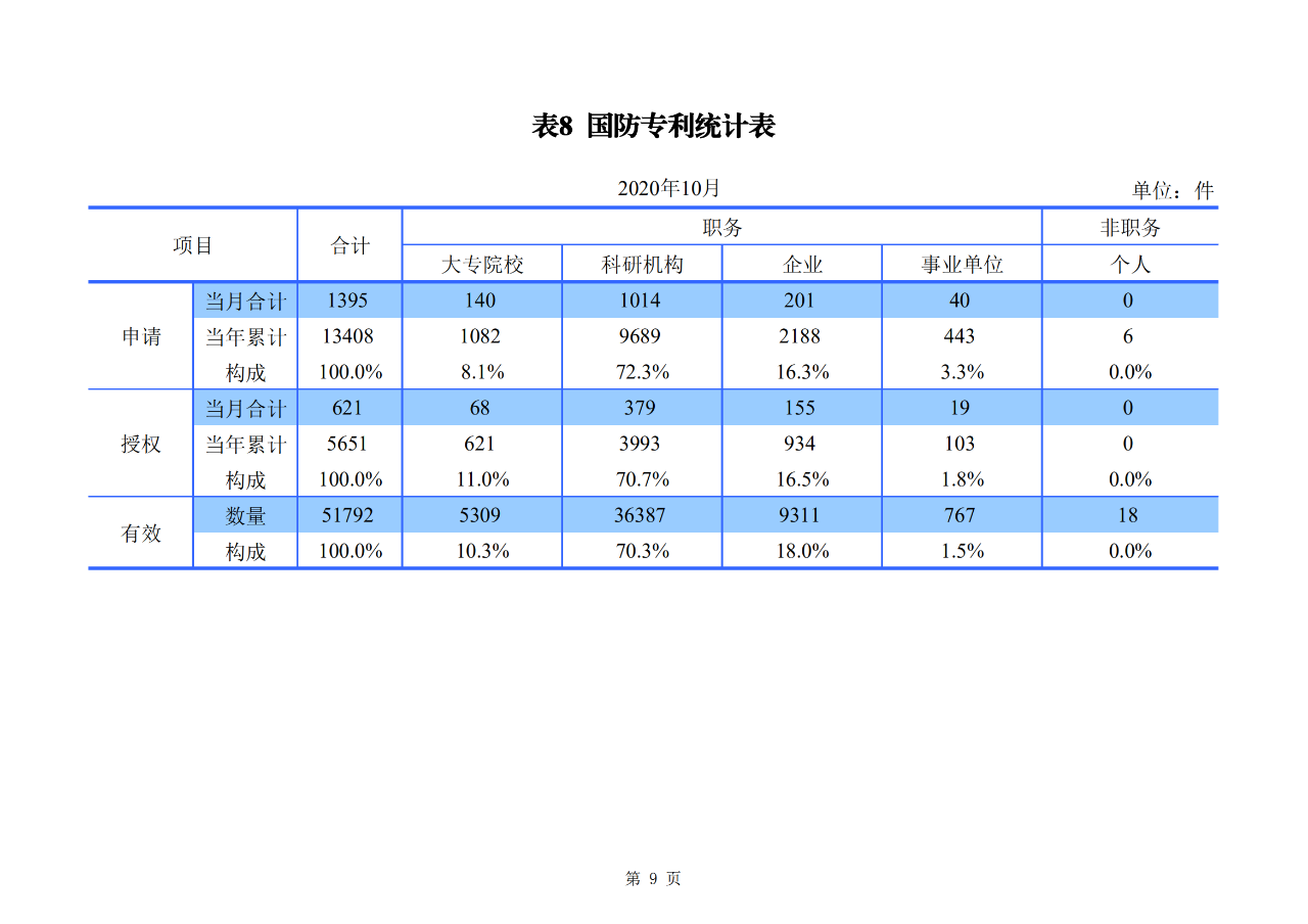 國知局發(fā)布2020年1-10月「專利、商標、地理標志」等統(tǒng)計數(shù)據