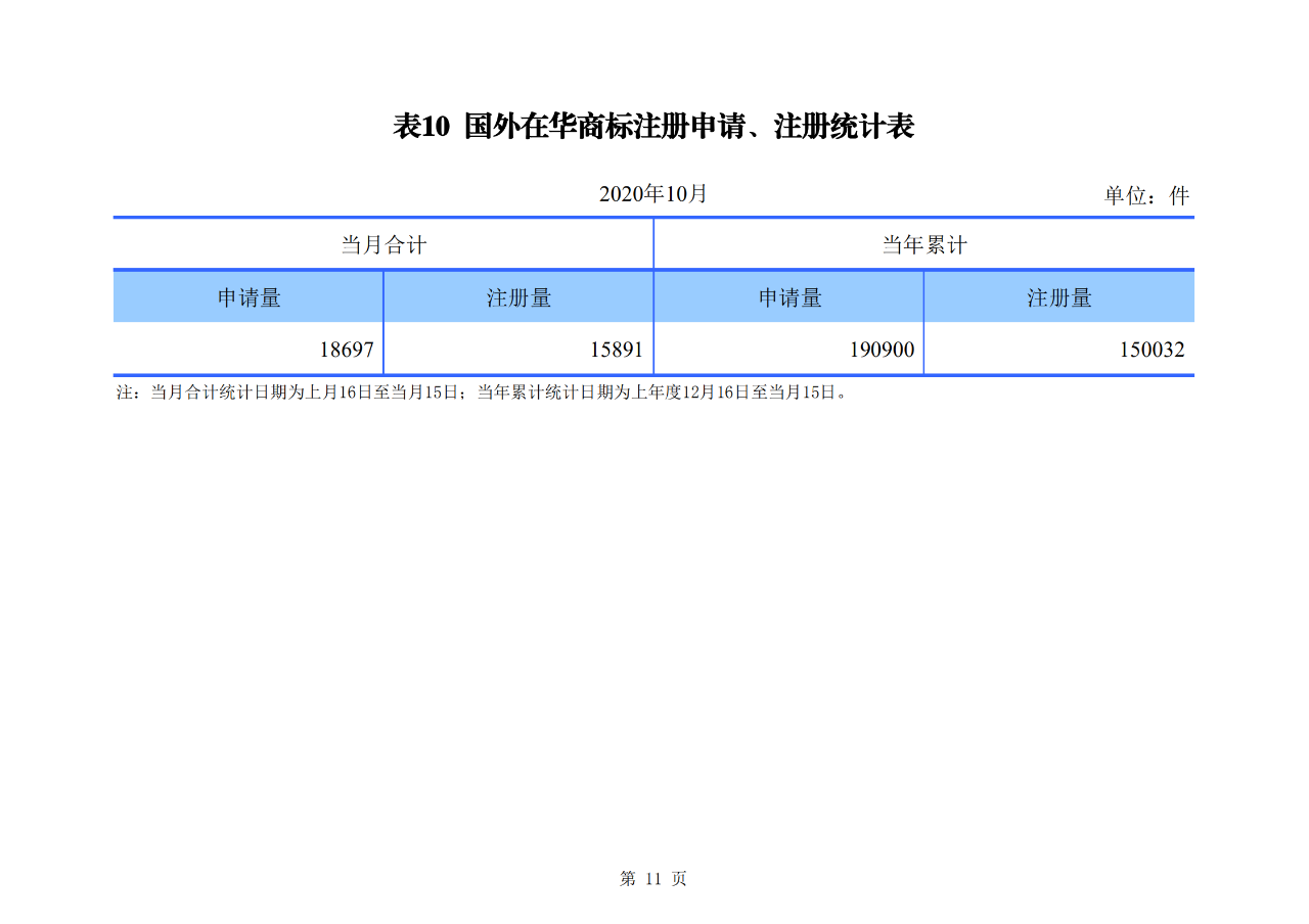 國知局發(fā)布2020年1-10月「專利、商標、地理標志」等統(tǒng)計數(shù)據