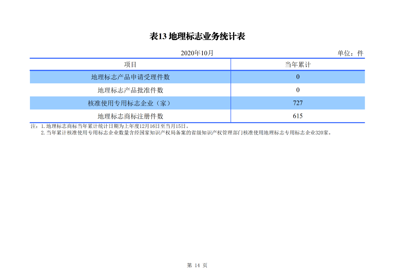 國知局發(fā)布2020年1-10月「專利、商標、地理標志」等統(tǒng)計數(shù)據