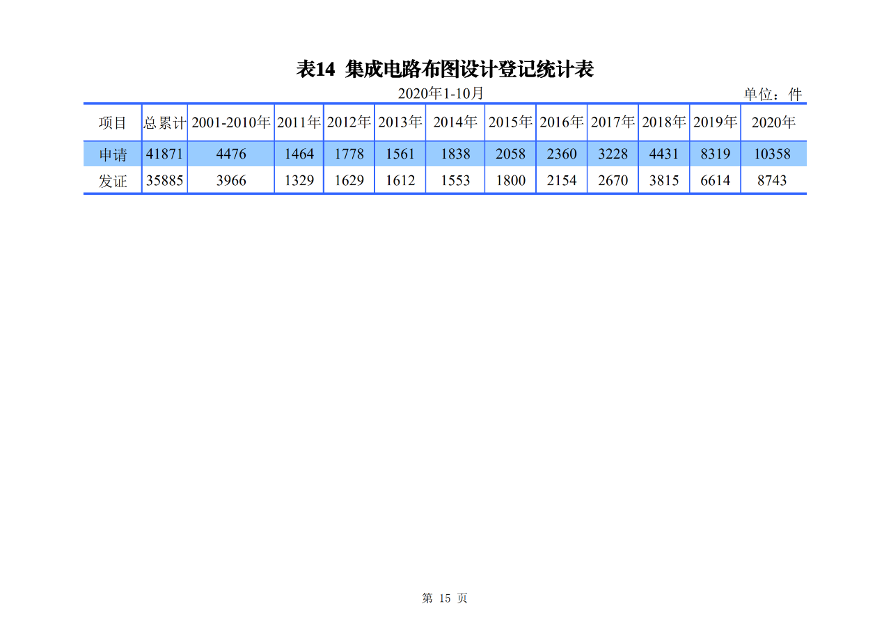 國知局發(fā)布2020年1-10月「專利、商標、地理標志」等統(tǒng)計數(shù)據