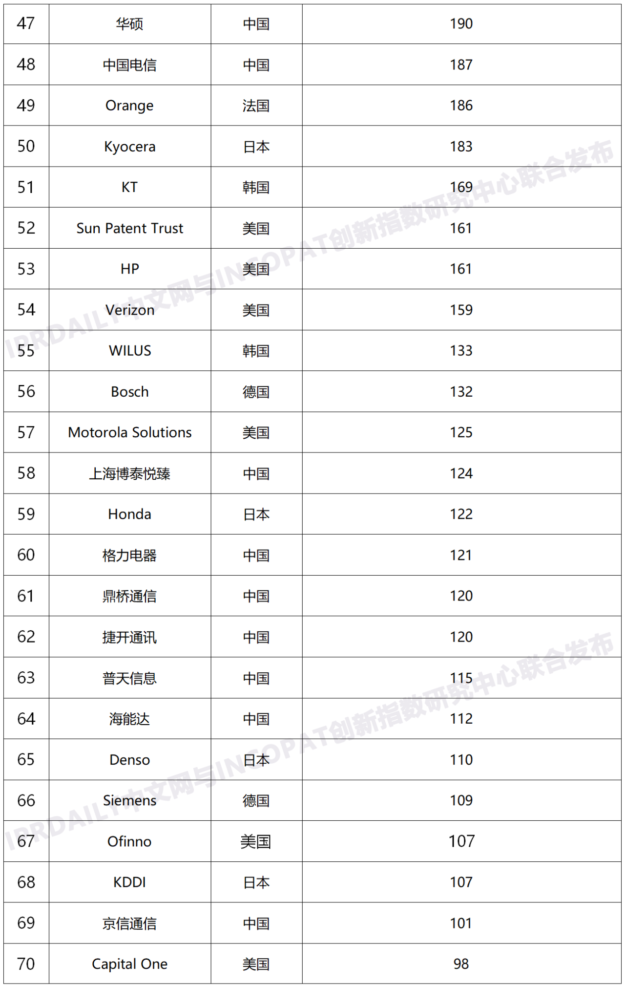 2020年全球無線通信網(wǎng)絡(luò)技術(shù)發(fā)明專利排行榜（TOP100）