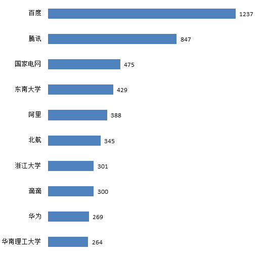 交通大數據技術專利飛速發(fā)展，創(chuàng)新主體積極布局！