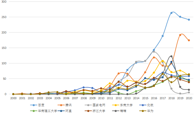 交通大數據技術專利飛速發(fā)展，創(chuàng)新主體積極布局！