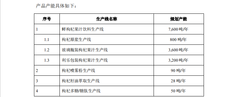 用被駁回專利沖刺“枸杞第一股”？沃福百瑞募投項(xiàng)目隱患重重