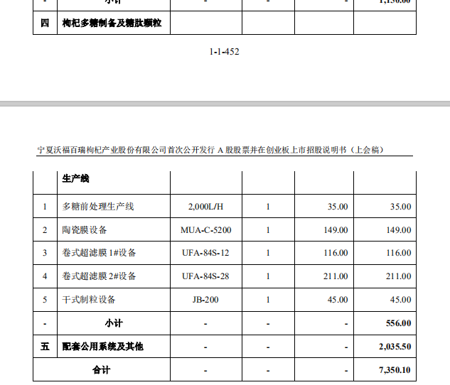 用被駁回專利沖刺“枸杞第一股”？沃福百瑞募投項(xiàng)目隱患重重