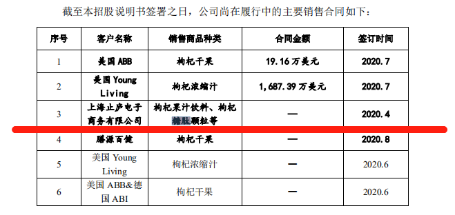 用被駁回專利沖刺“枸杞第一股”？沃福百瑞募投項(xiàng)目隱患重重