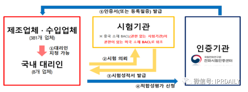 韓國官方通報稱381家企業(yè)涉嫌kc認證造假！（內(nèi)附部分企業(yè)名單）