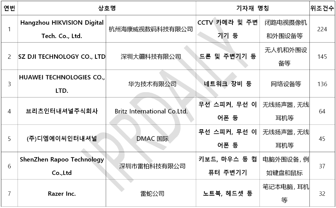 韓國官方通報稱381家企業(yè)涉嫌kc認證造假！（內(nèi)附部分企業(yè)名單）