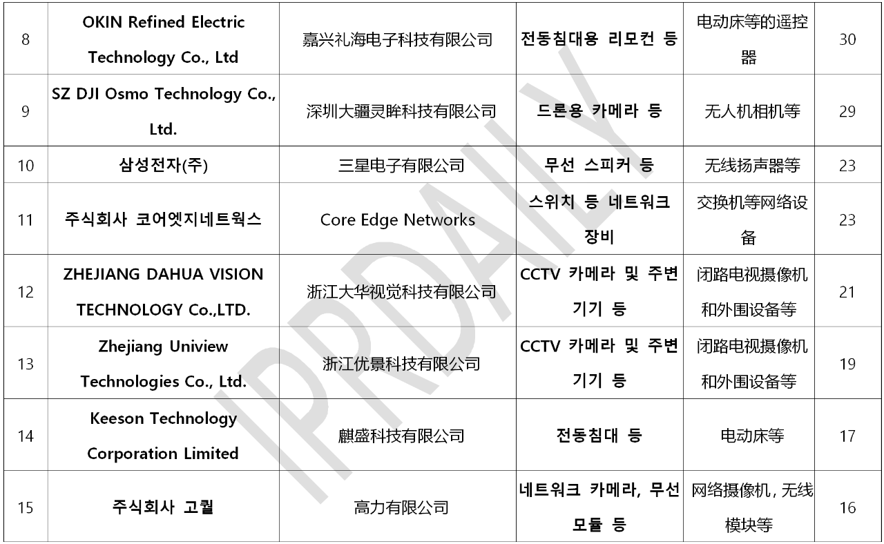 韓國官方通報稱381家企業(yè)涉嫌kc認證造假！（內(nèi)附部分企業(yè)名單）