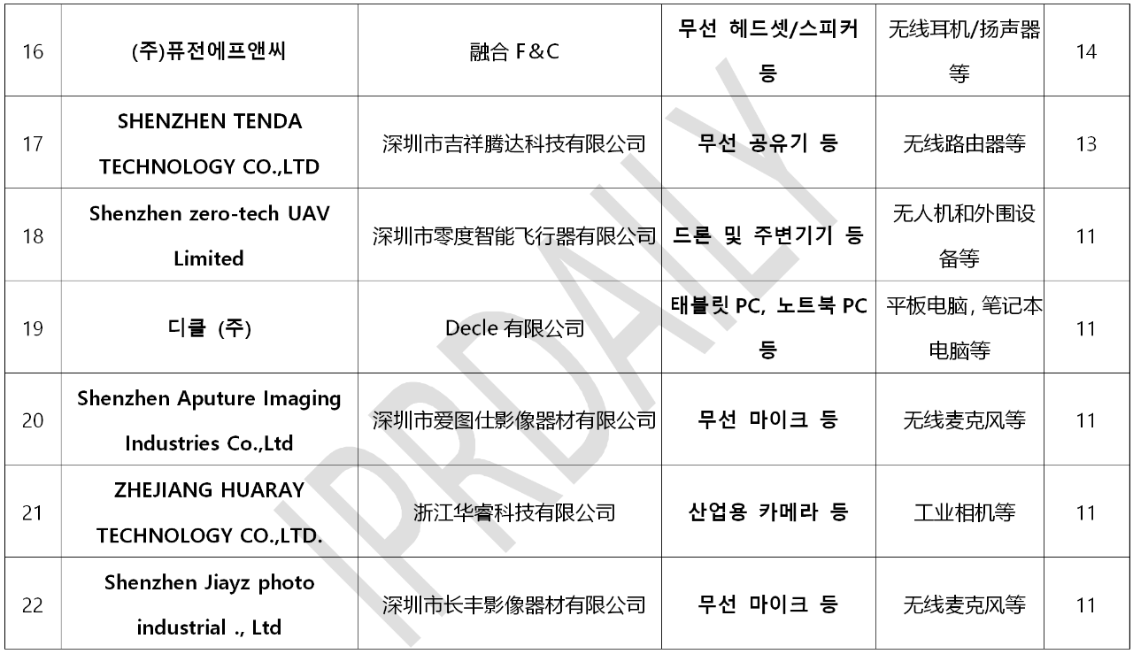 韓國官方通報稱381家企業(yè)涉嫌kc認證造假?。▋?nèi)附部分企業(yè)名單）