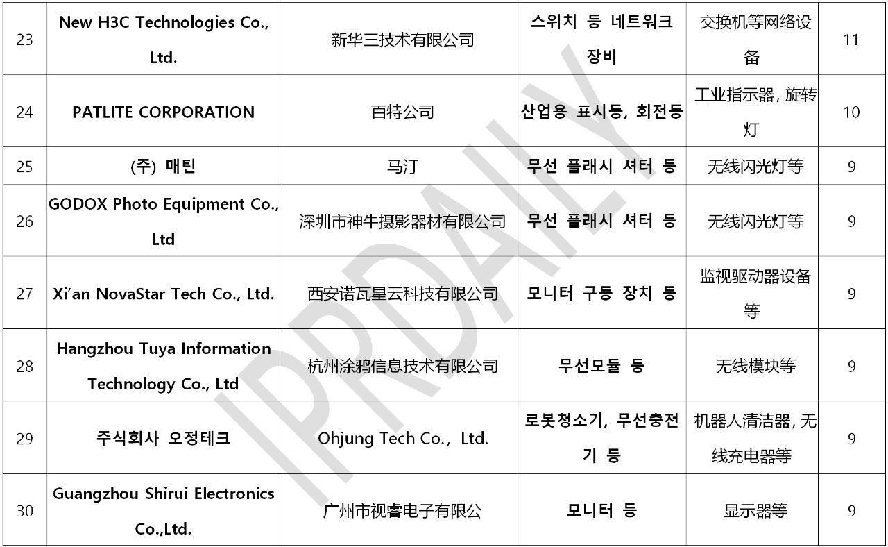 韓國官方通報稱381家企業(yè)涉嫌kc認證造假！（內(nèi)附部分企業(yè)名單）