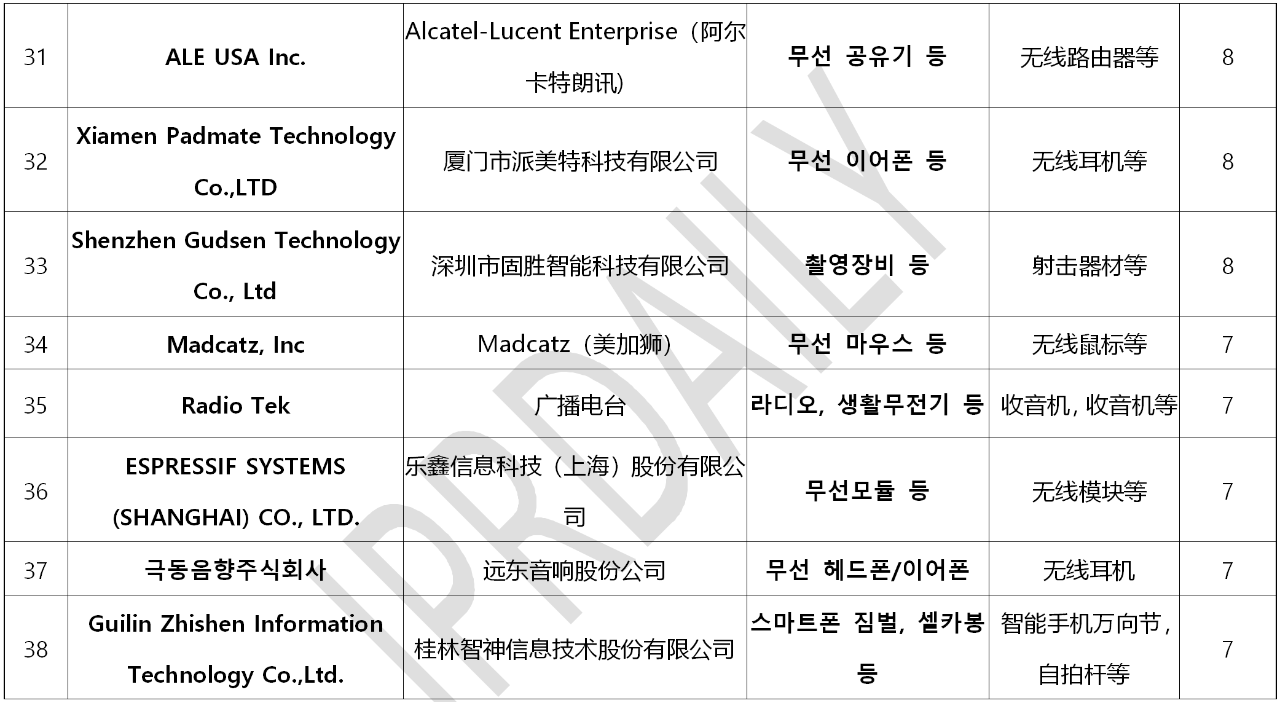 韓國官方通報稱381家企業(yè)涉嫌kc認證造假?。▋?nèi)附部分企業(yè)名單）