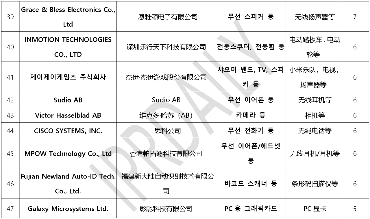 韓國官方通報稱381家企業(yè)涉嫌kc認證造假?。▋?nèi)附部分企業(yè)名單）