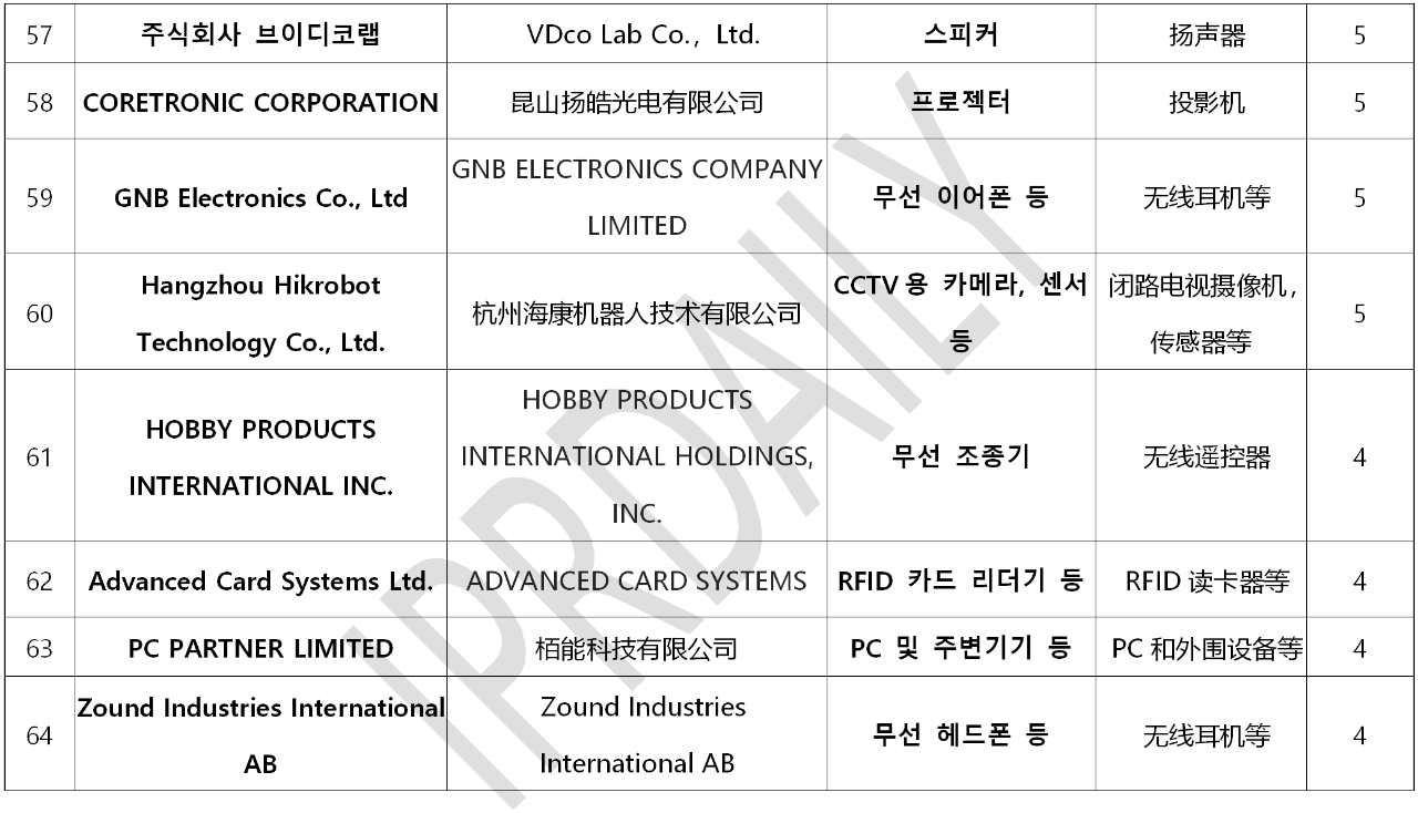 韓國官方通報稱381家企業(yè)涉嫌kc認證造假?。▋?nèi)附部分企業(yè)名單）