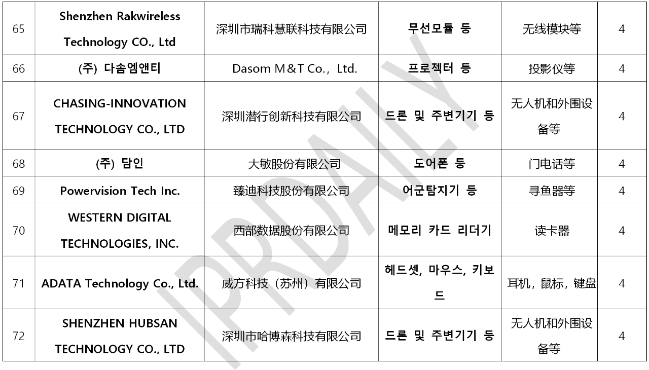 韓國官方通報稱381家企業(yè)涉嫌kc認證造假?。▋?nèi)附部分企業(yè)名單）