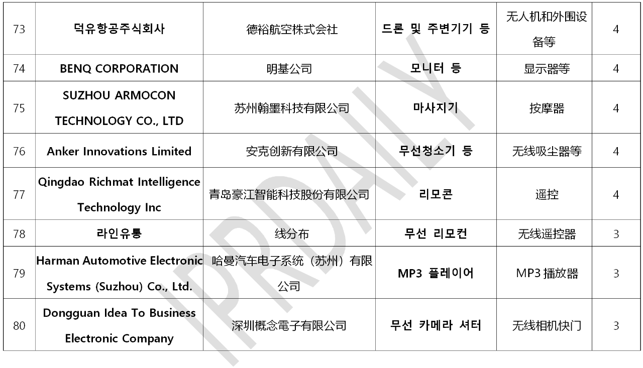 韓國官方通報稱381家企業(yè)涉嫌kc認證造假！（內(nèi)附部分企業(yè)名單）