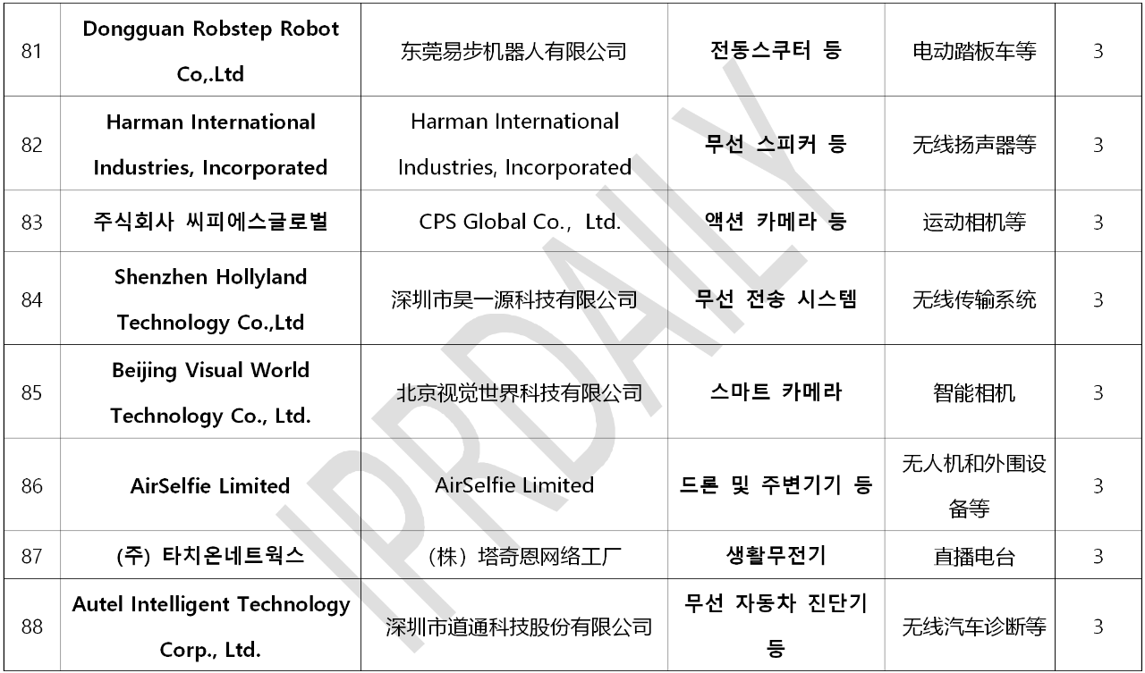 韓國官方通報稱381家企業(yè)涉嫌kc認證造假?。▋?nèi)附部分企業(yè)名單）