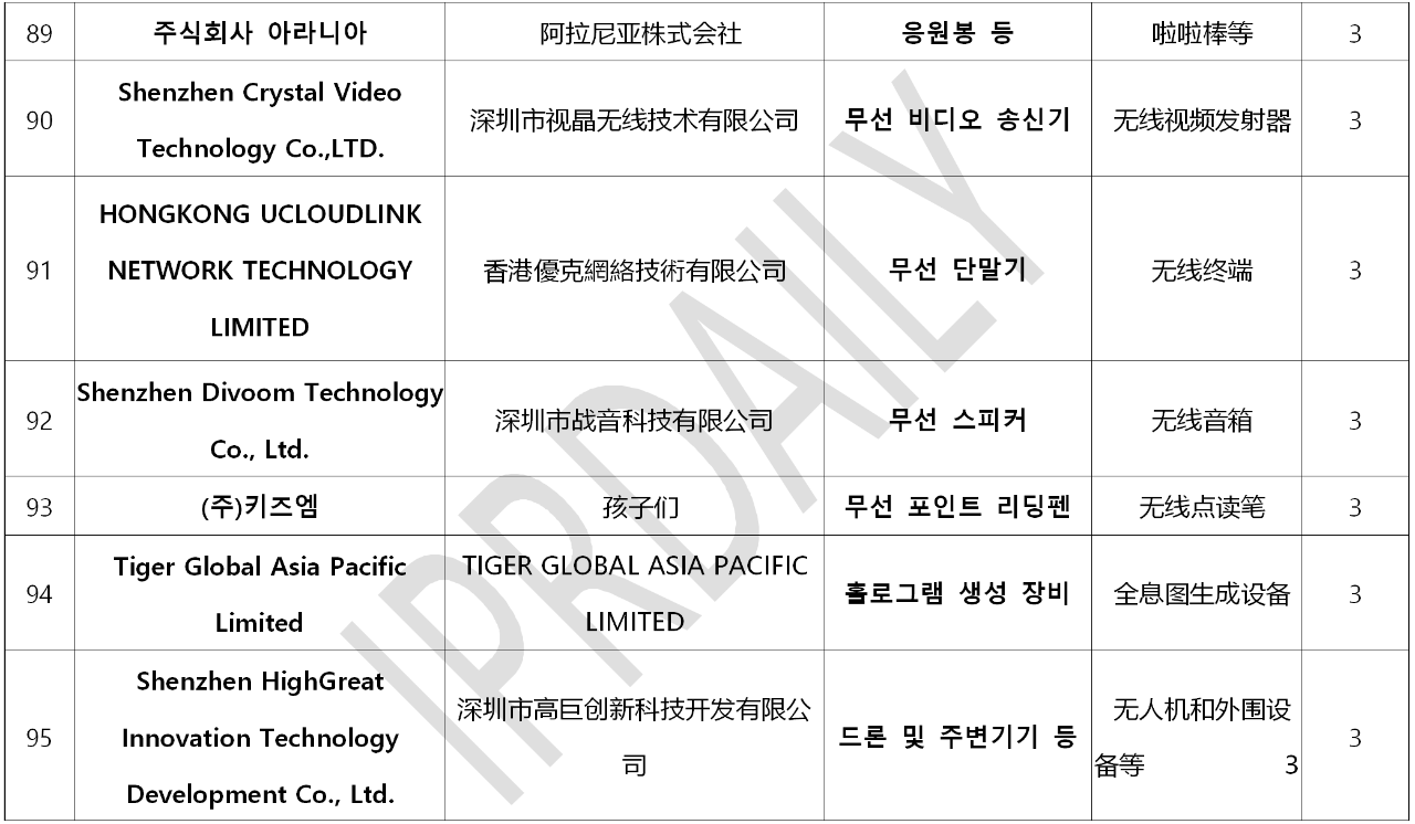 韓國官方通報稱381家企業(yè)涉嫌kc認證造假?。▋?nèi)附部分企業(yè)名單）