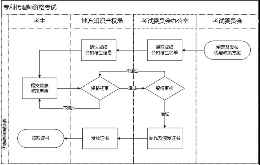 專利代理師資格最新優(yōu)惠政策11個?。▍^(qū)）可享受！