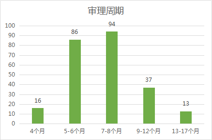 2020年11月中國專利無效決定統(tǒng)計分析