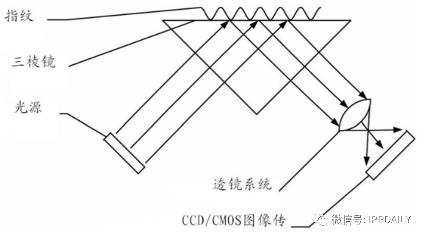 細分領(lǐng)域的專利代理-淺談光電顯示指紋識別技術(shù)