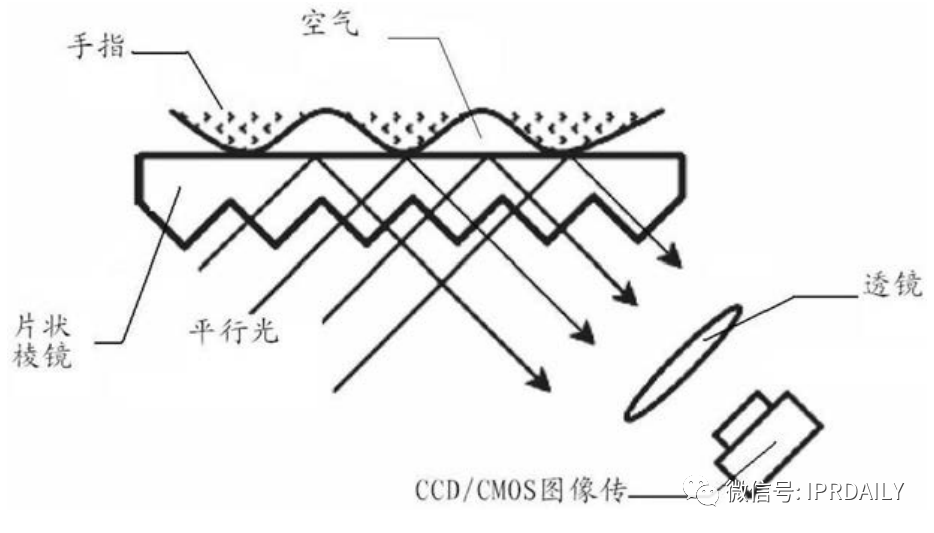 細分領(lǐng)域的專利代理-淺談光電顯示指紋識別技術(shù)