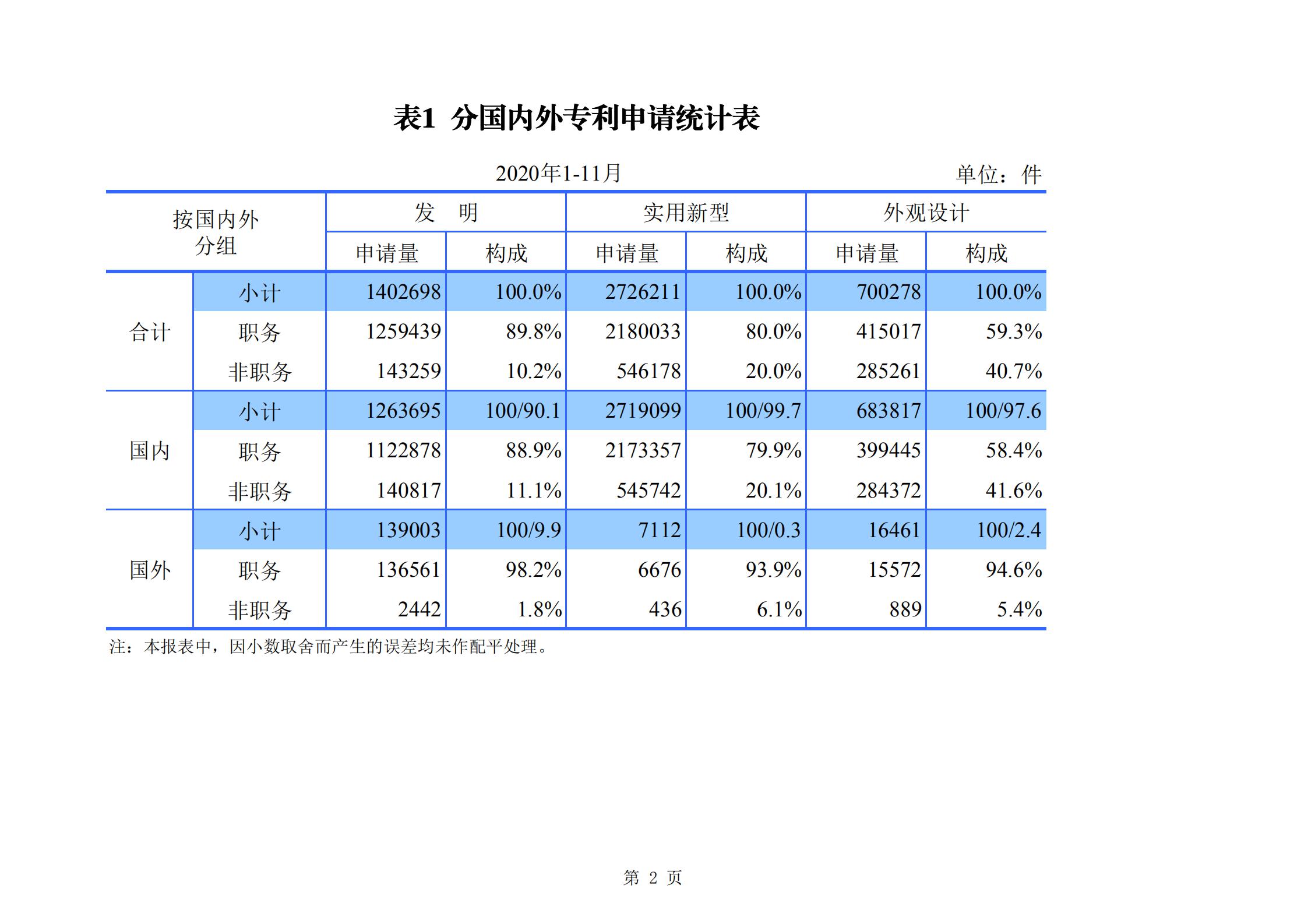 發(fā)明專利申請(qǐng)140.3萬(wàn)、商標(biāo)申請(qǐng)量 840.9 萬(wàn)！國(guó)知局發(fā)布2020年1~11月「專利、商標(biāo)、.......」統(tǒng)計(jì)數(shù)據(jù)