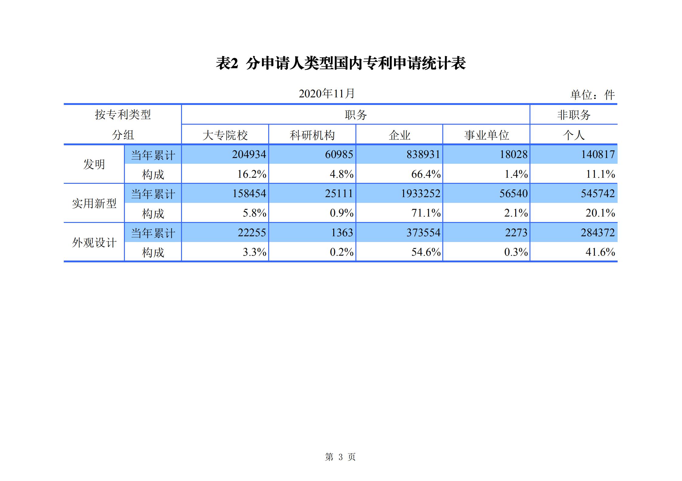 發(fā)明專利申請(qǐng)140.3萬(wàn)、商標(biāo)申請(qǐng)量 840.9 萬(wàn)！國(guó)知局發(fā)布2020年1~11月「專利、商標(biāo)、.......」統(tǒng)計(jì)數(shù)據(jù)