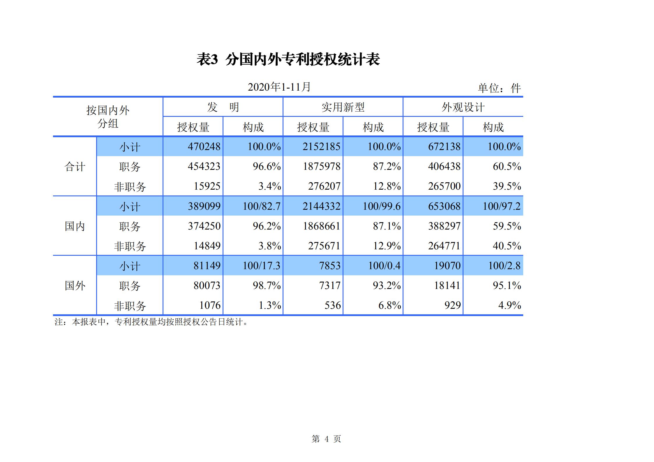 發(fā)明專利申請(qǐng)140.3萬(wàn)、商標(biāo)申請(qǐng)量 840.9 萬(wàn)！國(guó)知局發(fā)布2020年1~11月「專利、商標(biāo)、.......」統(tǒng)計(jì)數(shù)據(jù)