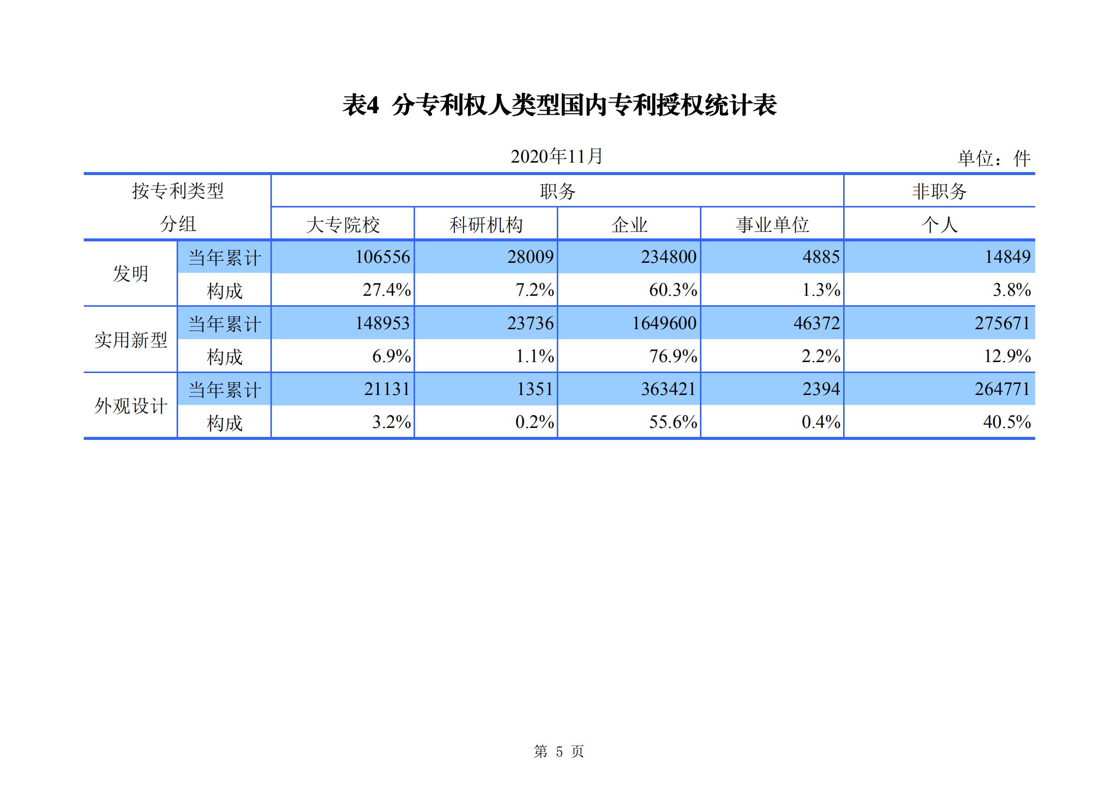 發(fā)明專利申請(qǐng)140.3萬(wàn)、商標(biāo)申請(qǐng)量 840.9 萬(wàn)！國(guó)知局發(fā)布2020年1~11月「專利、商標(biāo)、.......」統(tǒng)計(jì)數(shù)據(jù)